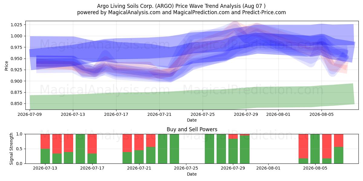  Argo Living Soils Corp. (ARGO) Support and Resistance area (06 Aug) 