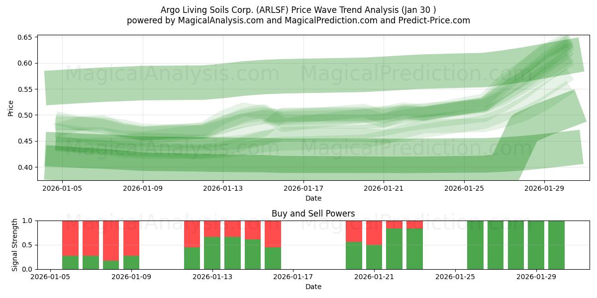  Argo Living Soils Corp. (ARLSF) Support and Resistance area (29 Jan) 