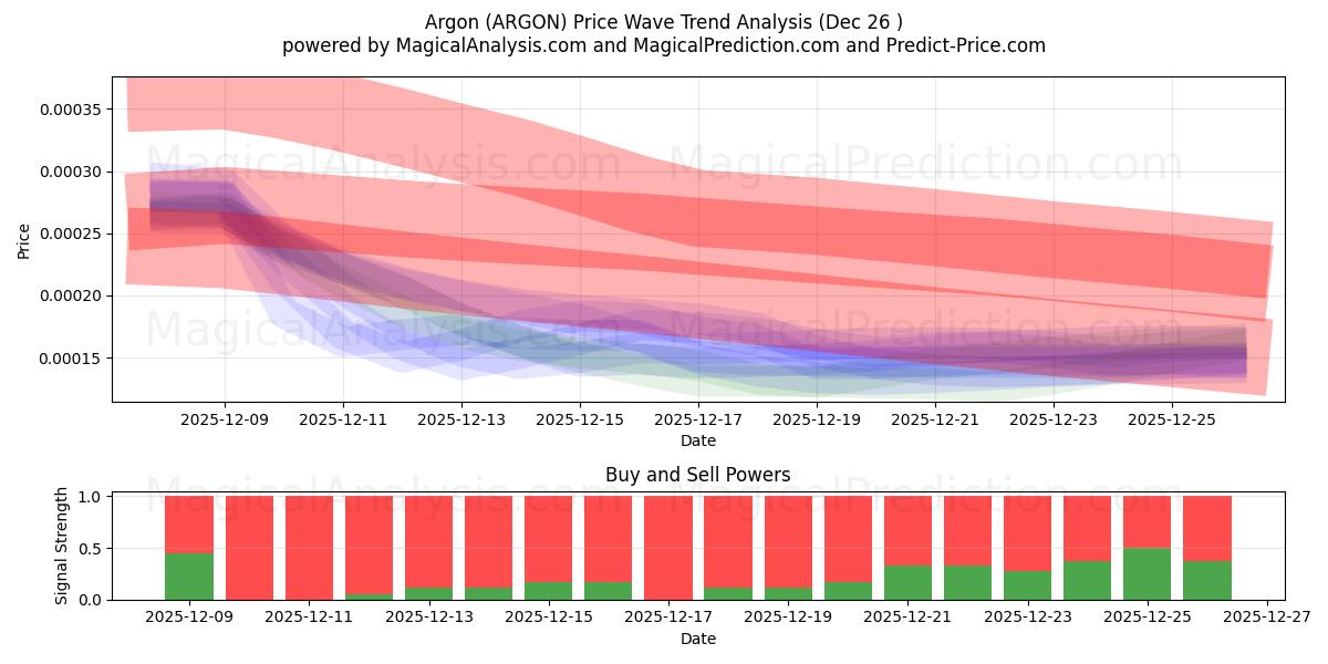  아르곤 (ARGON) Support and Resistance area (25 Dec) 