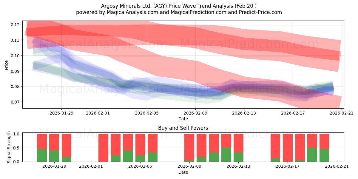  Argosy Minerals Ltd. (AGY) Support and Resistance area (19 Feb) 