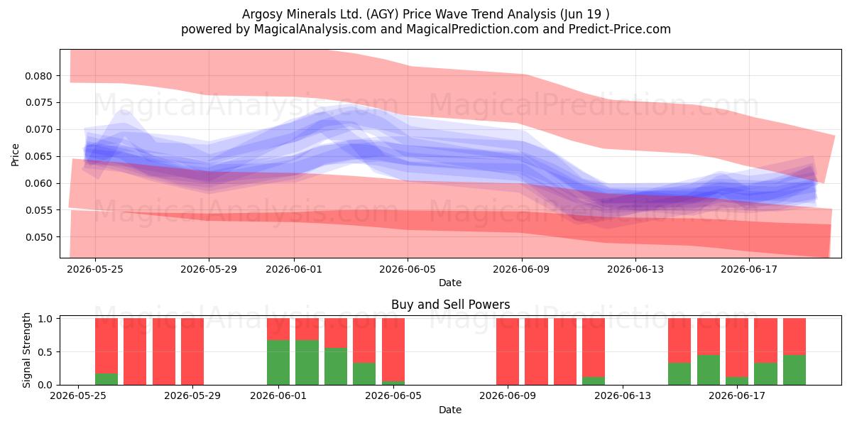  Argosy Minerals Ltd. (AGY) Support and Resistance area (18 Jun) 