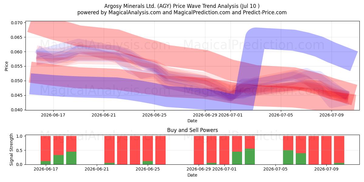  Argosy Minerals Ltd. (AGY) Support and Resistance area (09 Jul) 