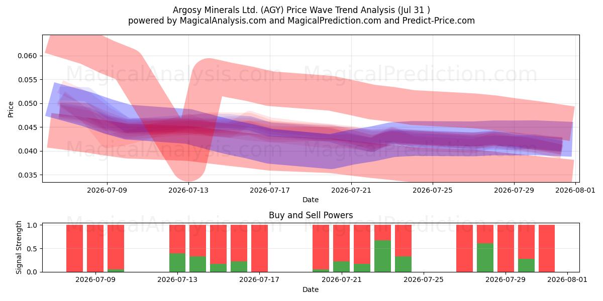  Argosy Minerals Ltd. (AGY) Support and Resistance area (30 Jul) 