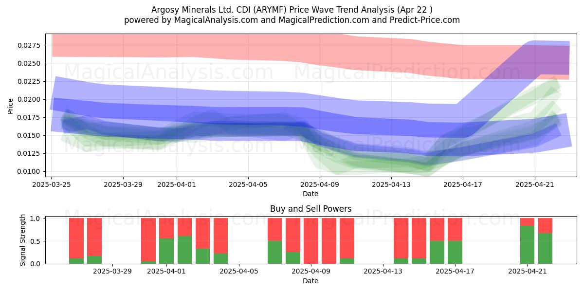  Argosy Minerals Ltd. CDI (ARYMF) Support and Resistance area (22 Apr) 