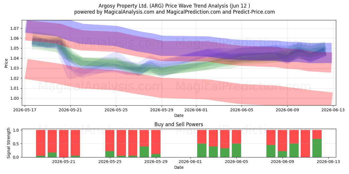 Argosy Property Ltd. (ARG) Support and Resistance area (10 Jun) 