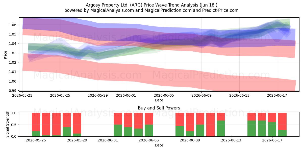  Argosy Property Ltd. (ARG) Support and Resistance area (16 Jun) 