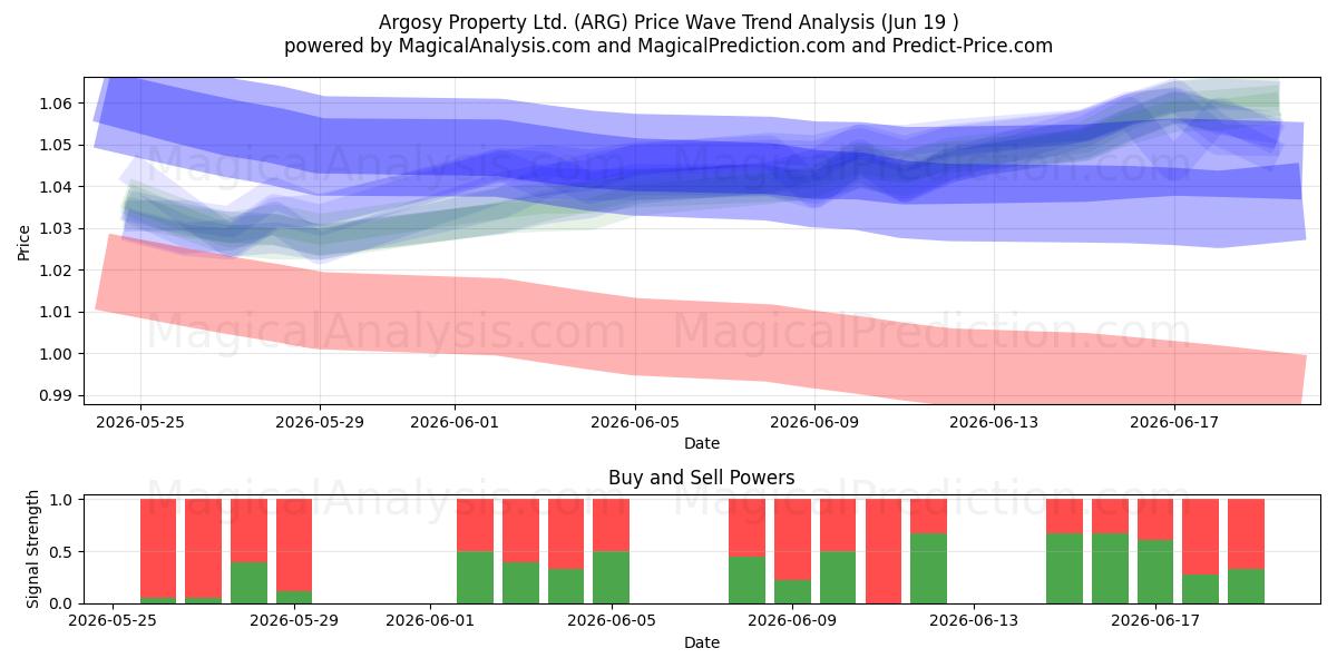  Argosy Property Ltd. (ARG) Support and Resistance area (18 Jun) 