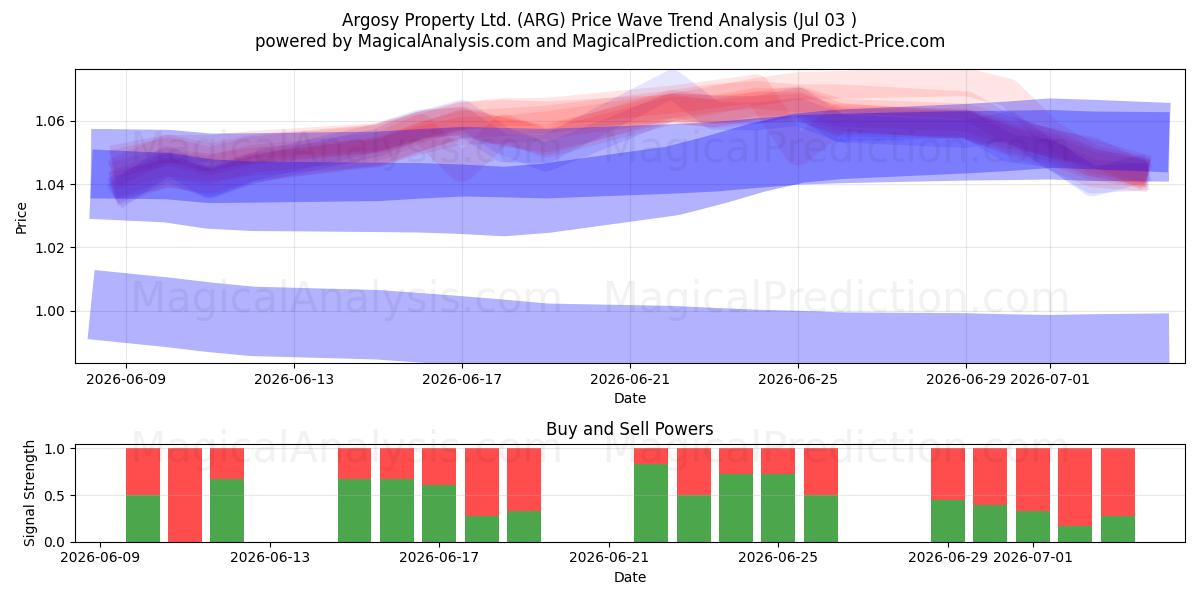 Argosy Property Ltd. (ARG) Support and Resistance area (02 Jul) 
