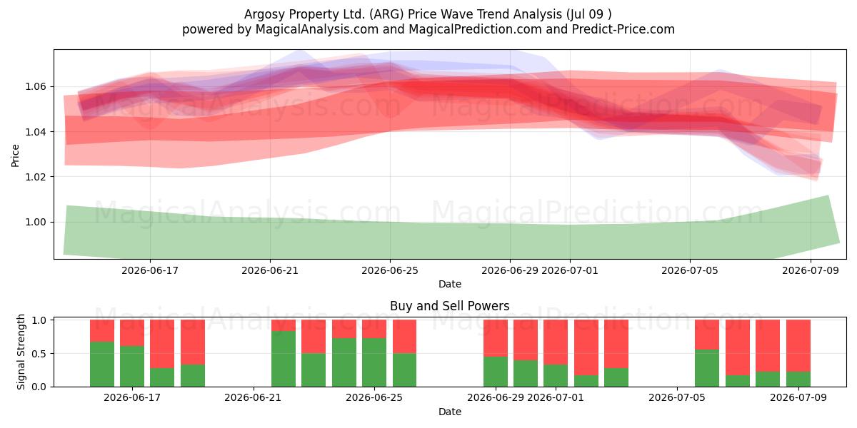  Argosy Property Ltd. (ARG) Support and Resistance area (08 Jul) 