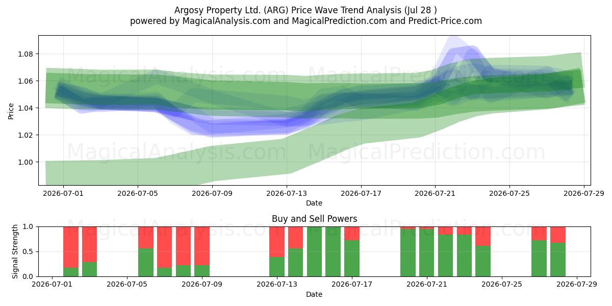  Argosy Property Ltd. (ARG) Support and Resistance area (27 Jul) 