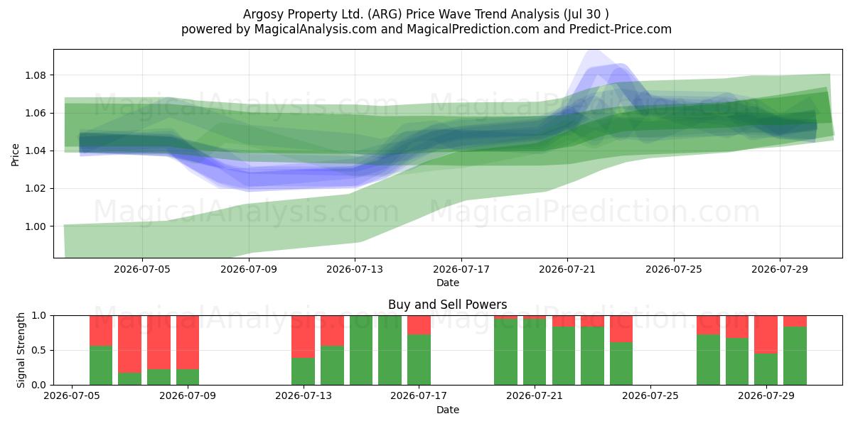  Argosy Property Ltd. (ARG) Support and Resistance area (29 Jul) 