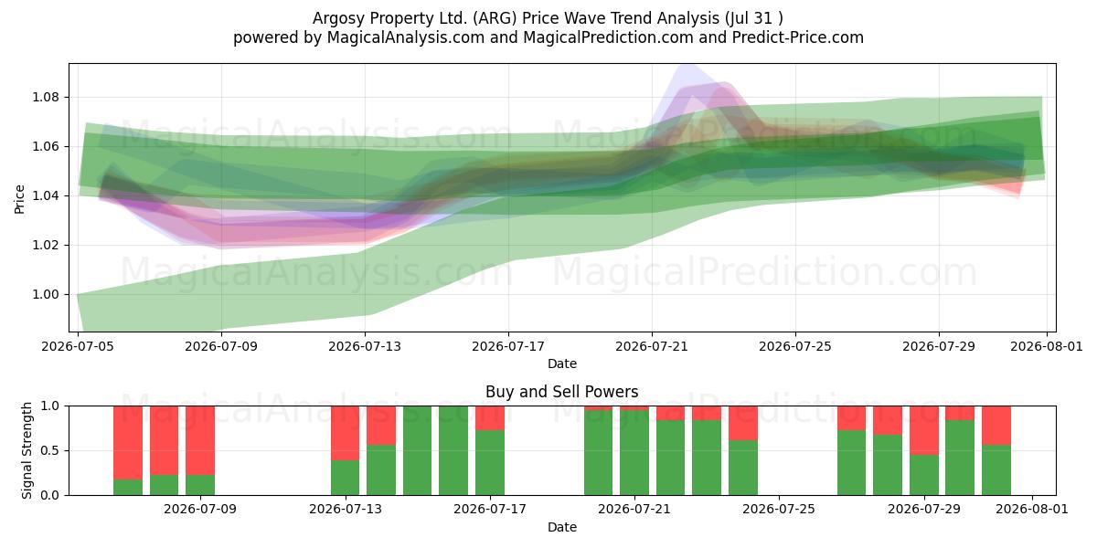  Argosy Property Ltd. (ARG) Support and Resistance area (30 Jul) 