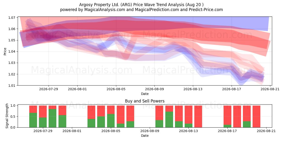  Argosy Property Ltd. (ARG) Support and Resistance area (18 Aug) 