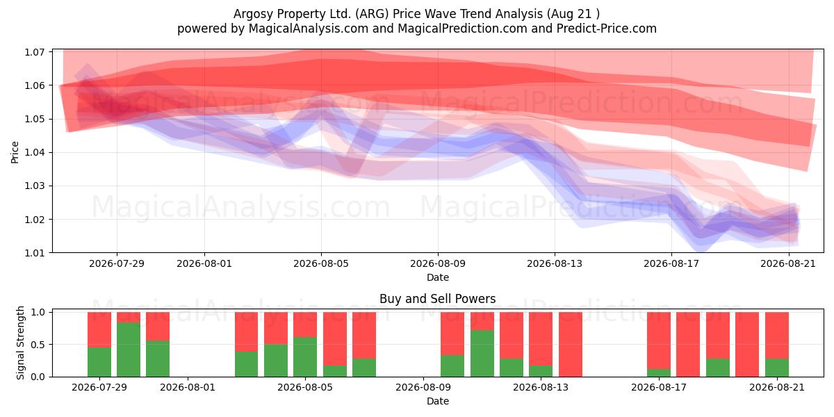  Argosy Property Ltd. (ARG) Support and Resistance area (20 Aug) 