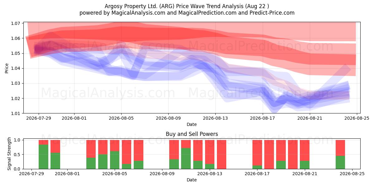  Argosy Property Ltd. (ARG) Support and Resistance area (21 Aug) 