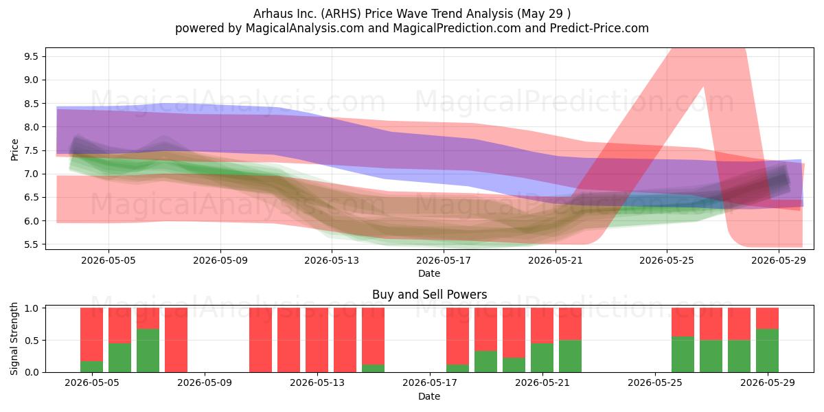  Arhaus Inc. (ARHS) Support and Resistance area (28 May) 