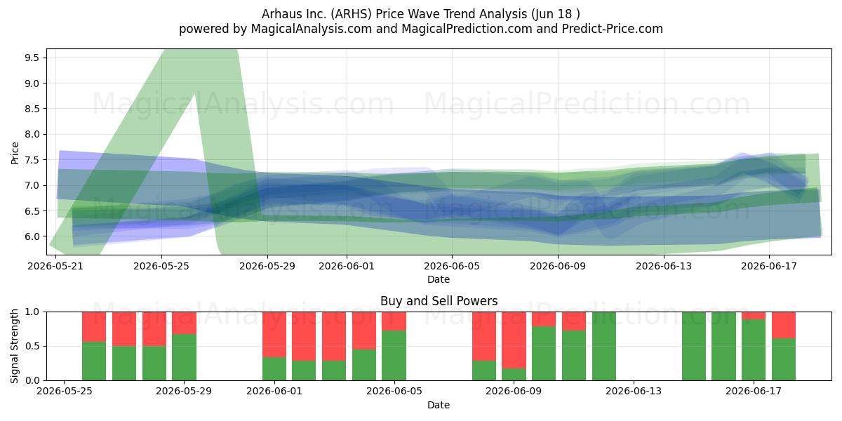  Arhaus Inc. (ARHS) Support and Resistance area (17 Jun) 