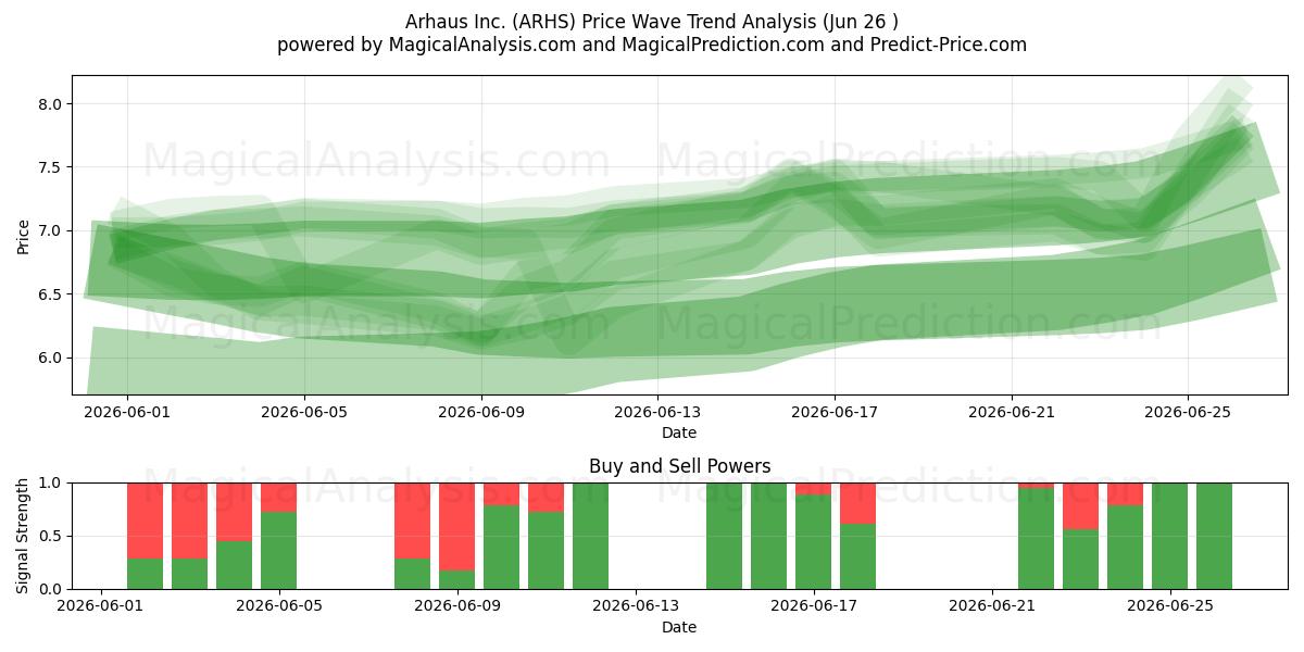  Arhaus Inc. (ARHS) Support and Resistance area (25 Jun) 