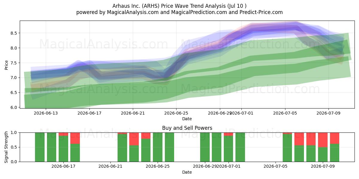  Arhaus Inc. (ARHS) Support and Resistance area (09 Jul) 