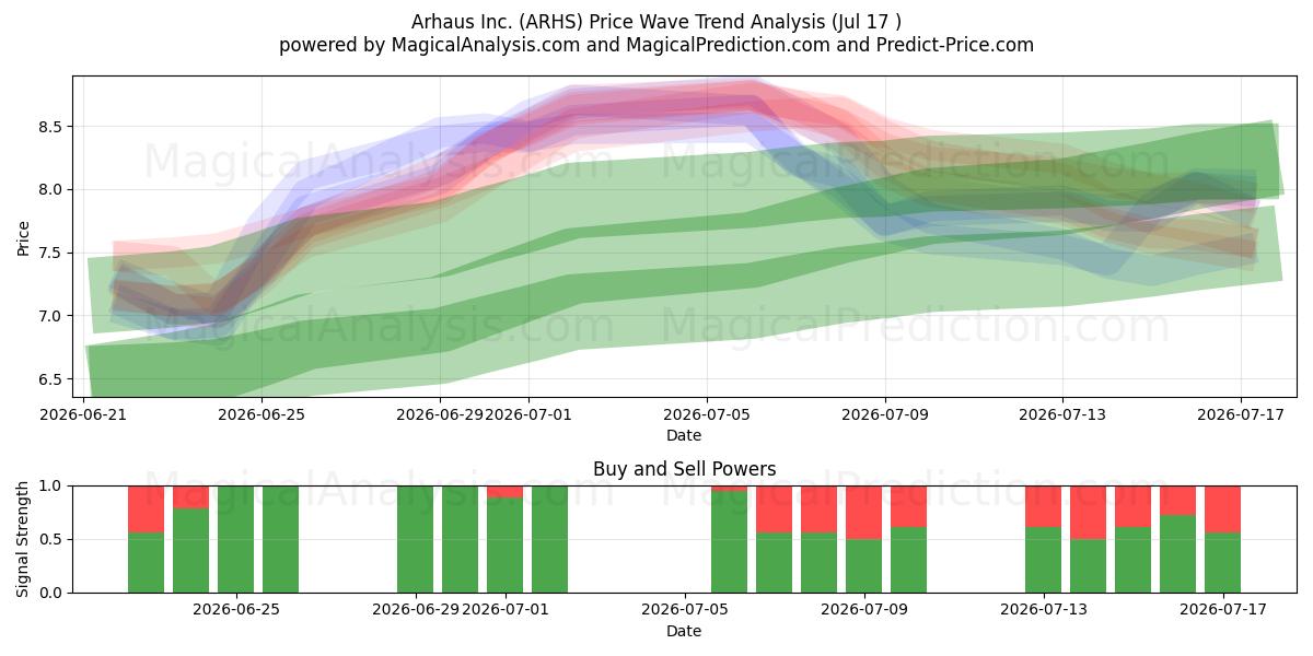  Arhaus Inc. (ARHS) Support and Resistance area (16 Jul) 