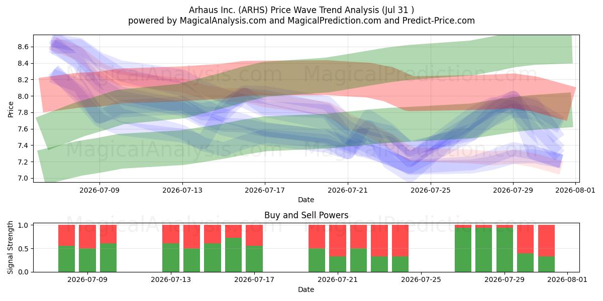  Arhaus Inc. (ARHS) Support and Resistance area (30 Jul) 