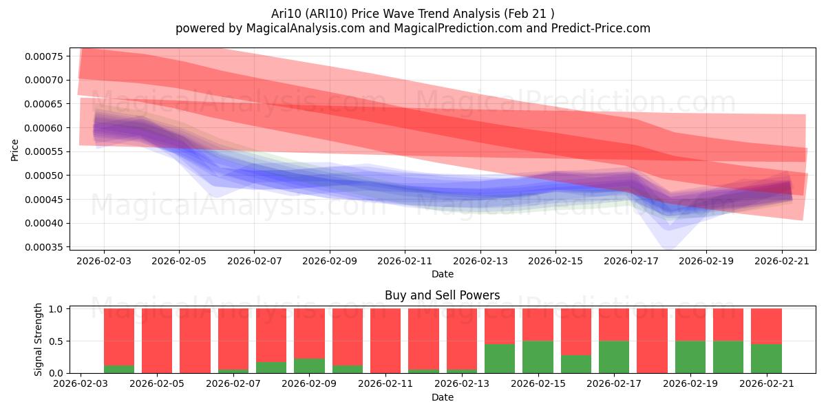  Ari10 (ARI10) Support and Resistance area (20 Feb) 