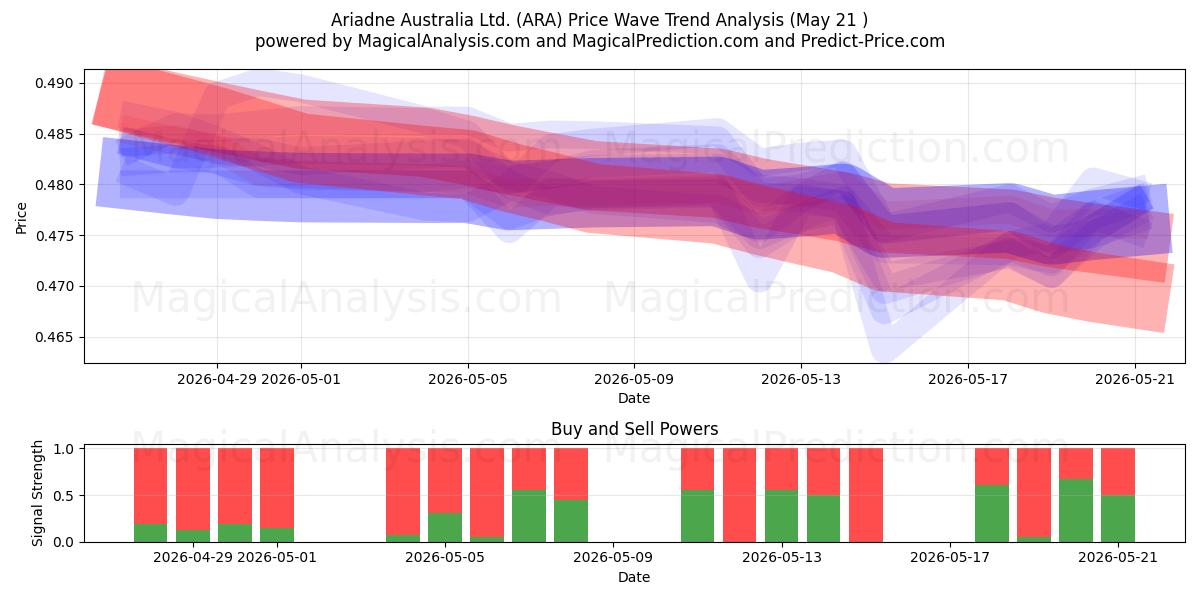  Ariadne Australia Ltd. (ARA) Support and Resistance area (21 May) 