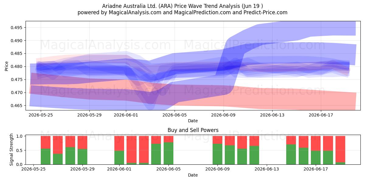  Ariadne Australia Ltd. (ARA) Support and Resistance area (18 Jun) 