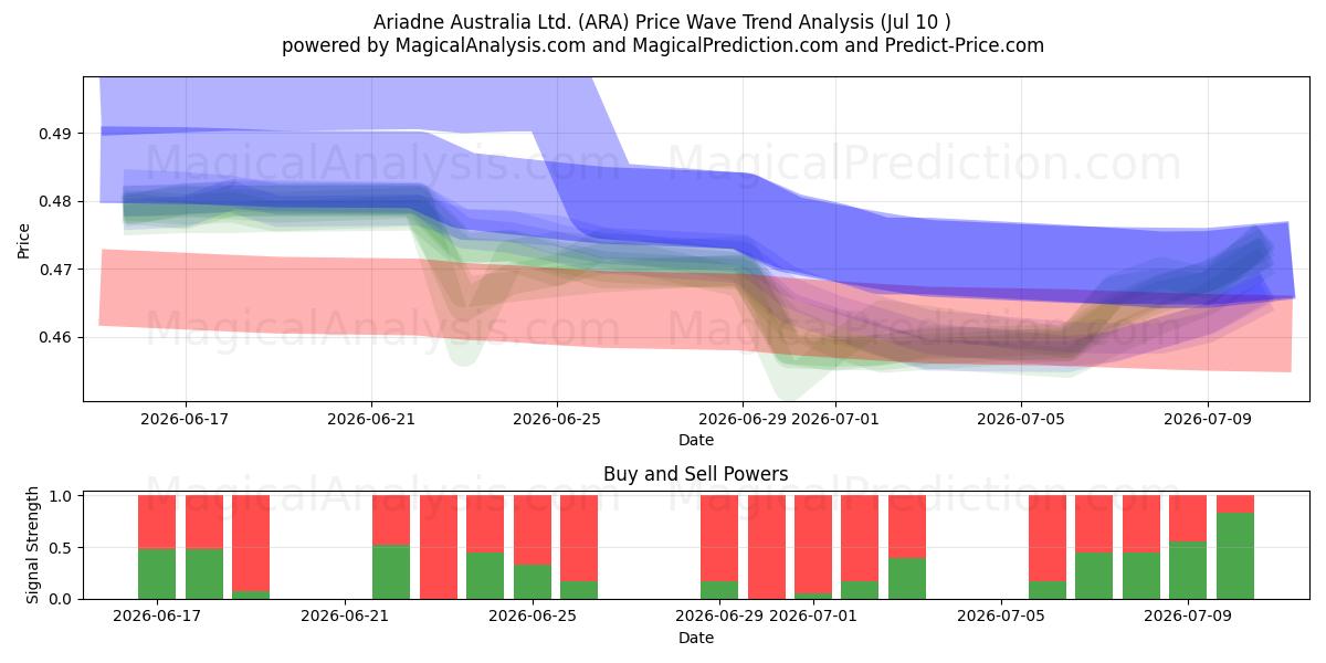  Ariadne Australia Ltd. (ARA) Support and Resistance area (09 Jul) 