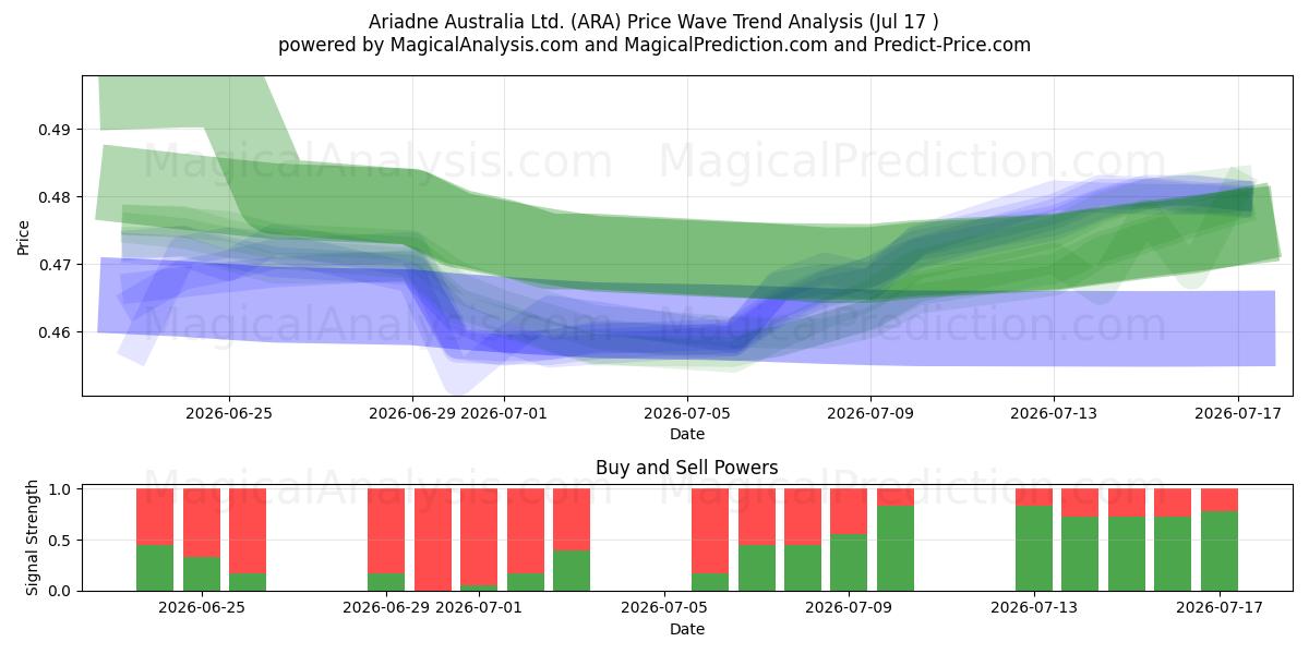  Ariadne Australia Ltd. (ARA) Support and Resistance area (16 Jul) 