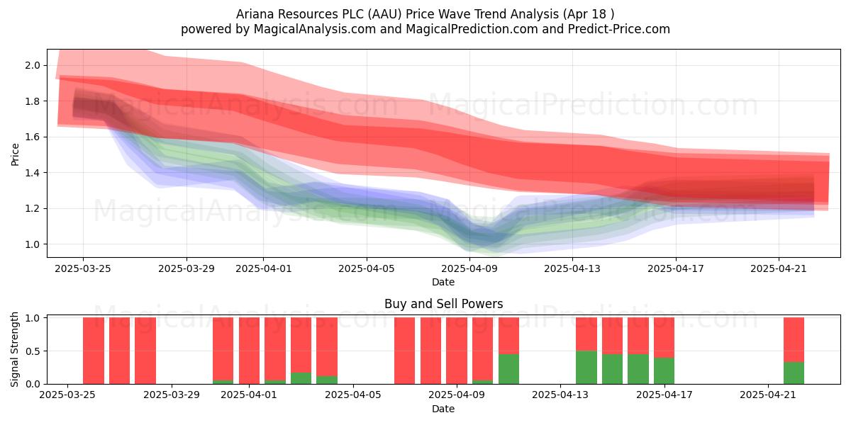  Ariana Resources PLC (AAU) Support and Resistance area (18 Apr) 