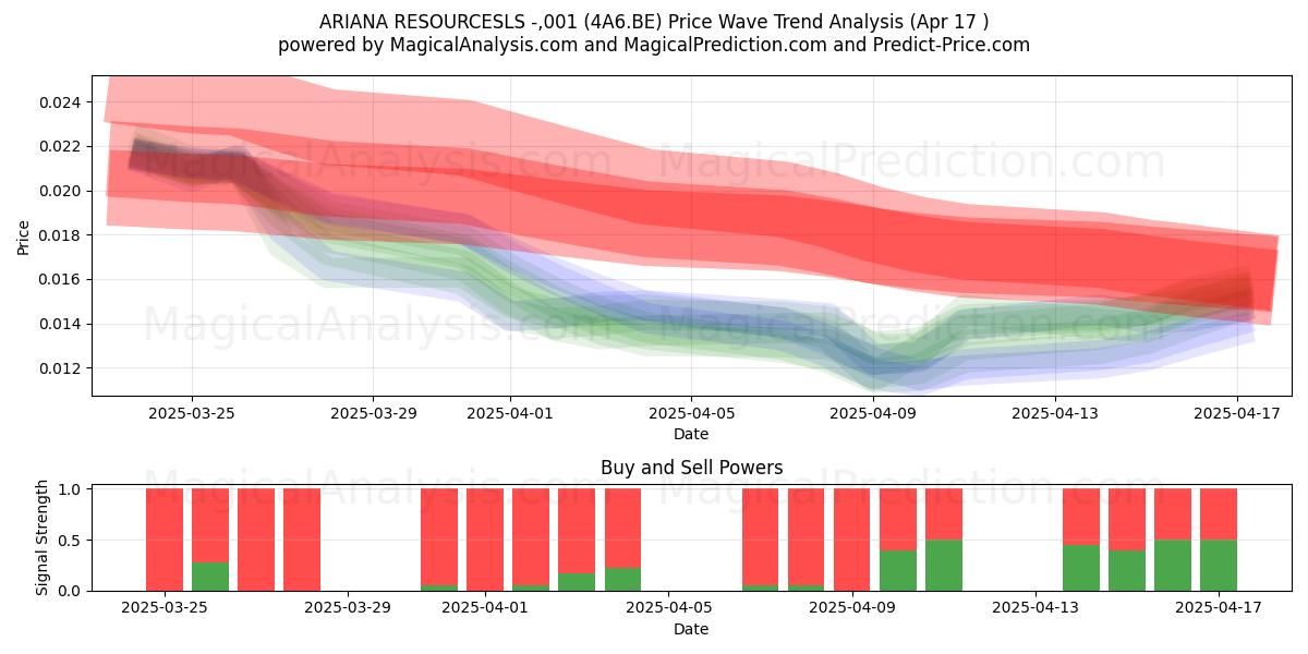  ARIANA RESOURCESLS -,001 (4A6.BE) Support and Resistance area (17 Apr) 
