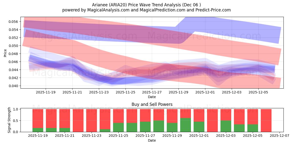  arianee (ARIA20) Support and Resistance area (05 Dec) 