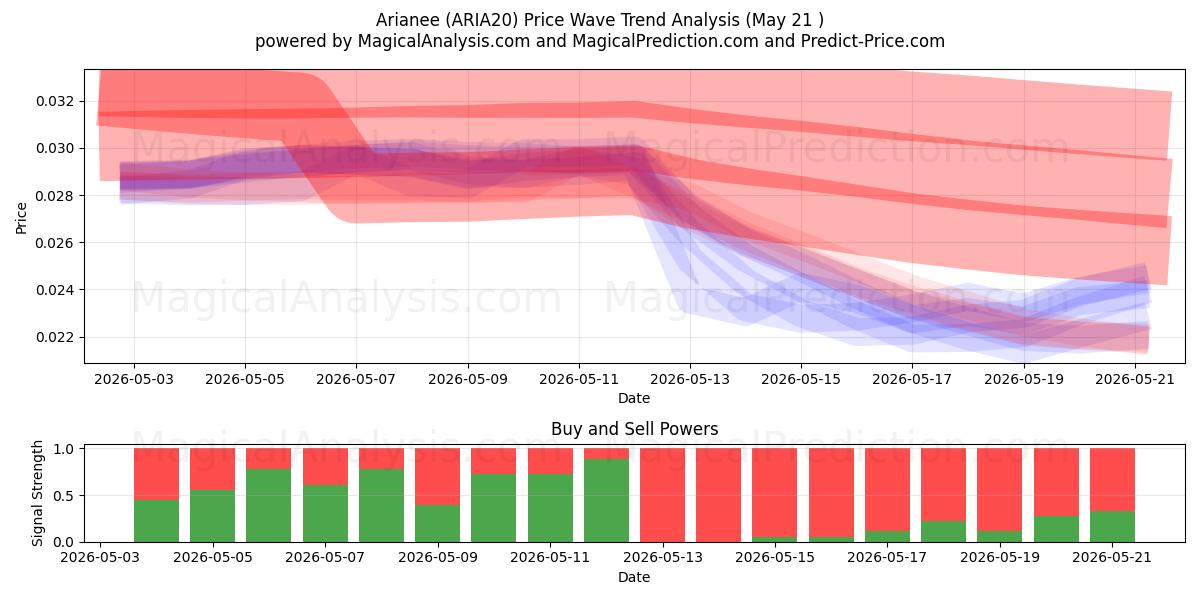  Arianee (ARIA20) Support and Resistance area (20 May) 
