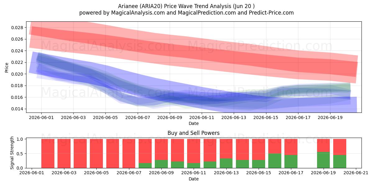  Arianee (ARIA20) Support and Resistance area (19 Jun) 