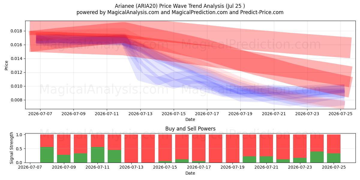  Arianee (ARIA20) Support and Resistance area (24 Jul) 