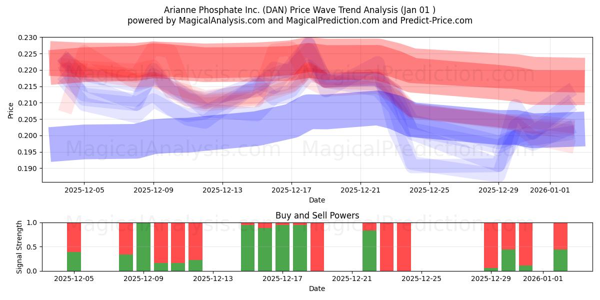  Arianne Phosphate Inc. (DAN) Support and Resistance area (31 Dec) 