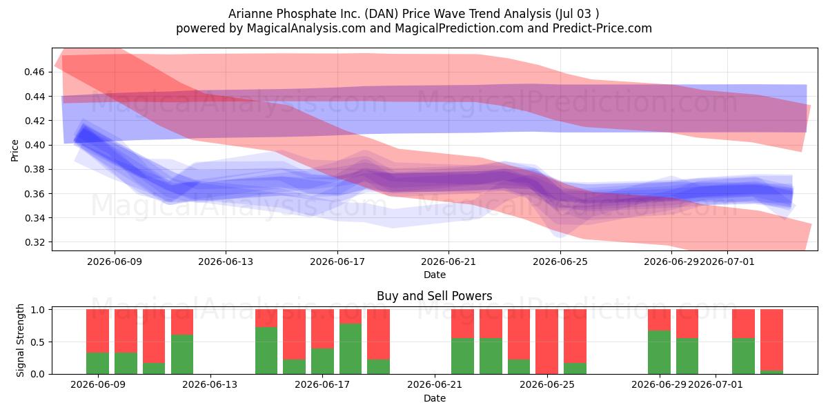  Arianne Phosphate Inc. (DAN) Support and Resistance area (02 Jul) 