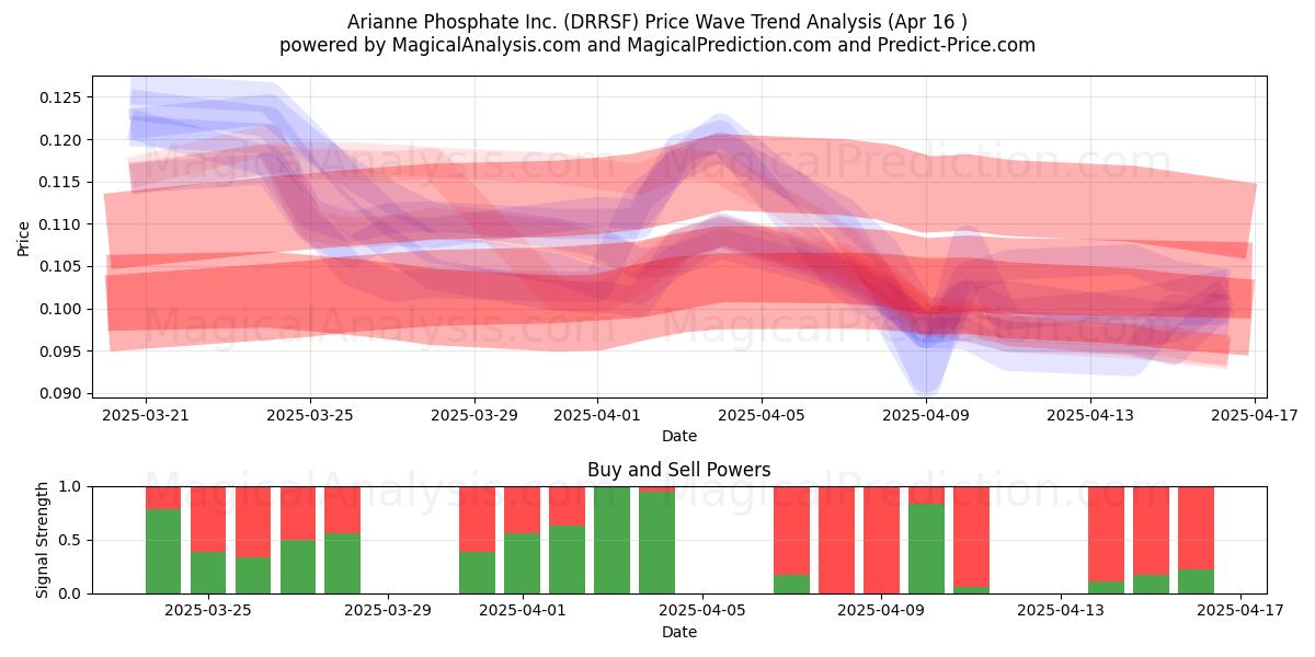  Arianne Phosphate Inc. (DRRSF) Support and Resistance area (16 Apr) 