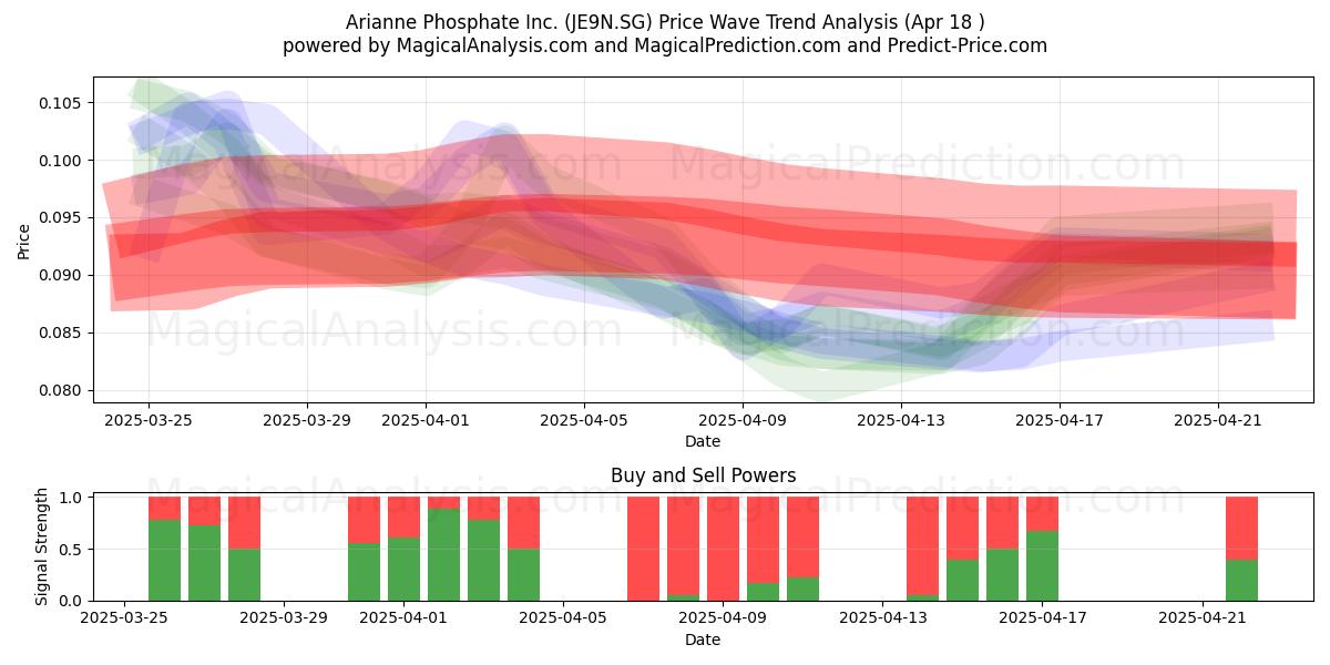  Arianne Phosphate Inc. (JE9N.SG) Support and Resistance area (18 Apr) 