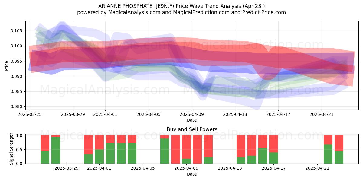 ARIANNE PHOSPHATE (JE9N.F) Support and Resistance area (23 Apr) 