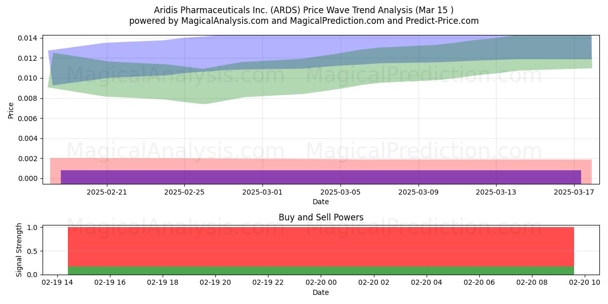  Aridis Pharmaceuticals Inc. (ARDS) Support and Resistance area (22 Apr) 