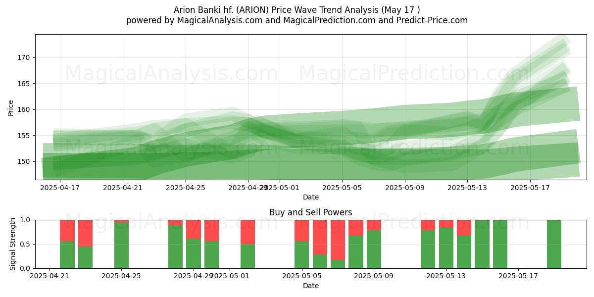  Arion Banki hf. (ARION) Support and Resistance area (17 May) 