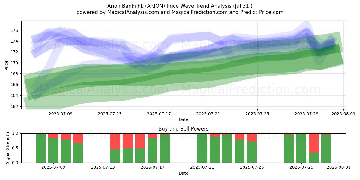  Arion Banki hf. (ARION) Support and Resistance area (29 Jul) 