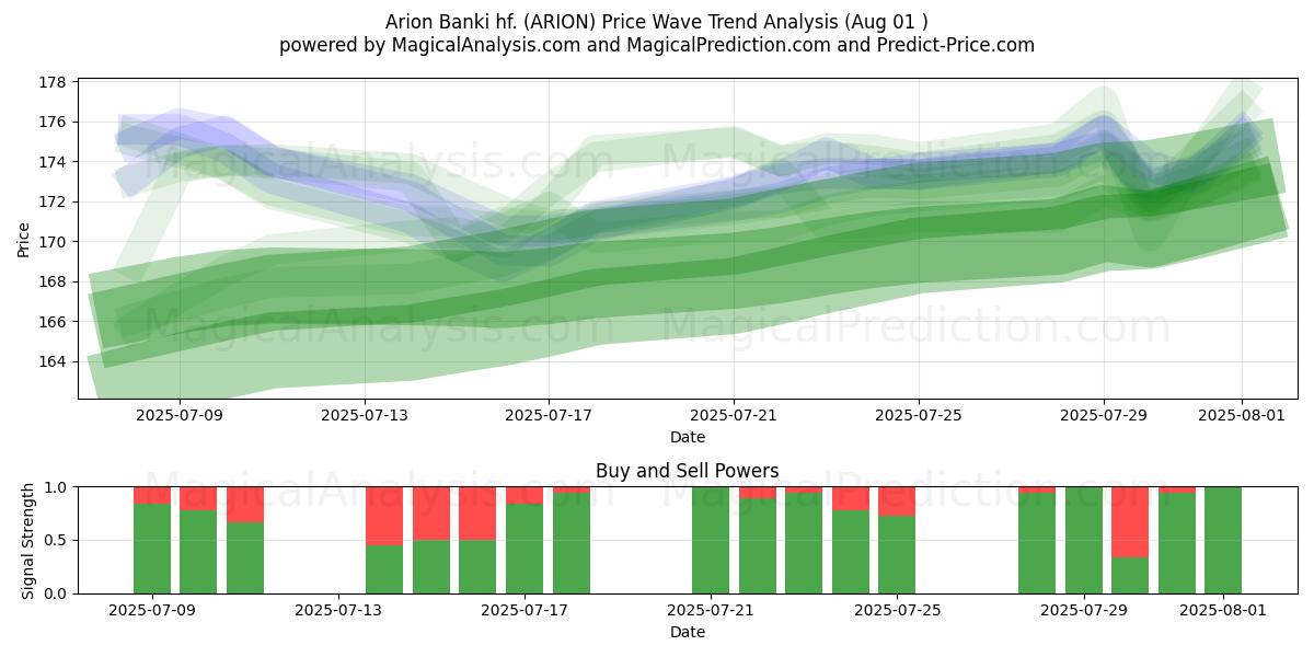  Arion Banki hf. (ARION) Support and Resistance area (30 Jul) 