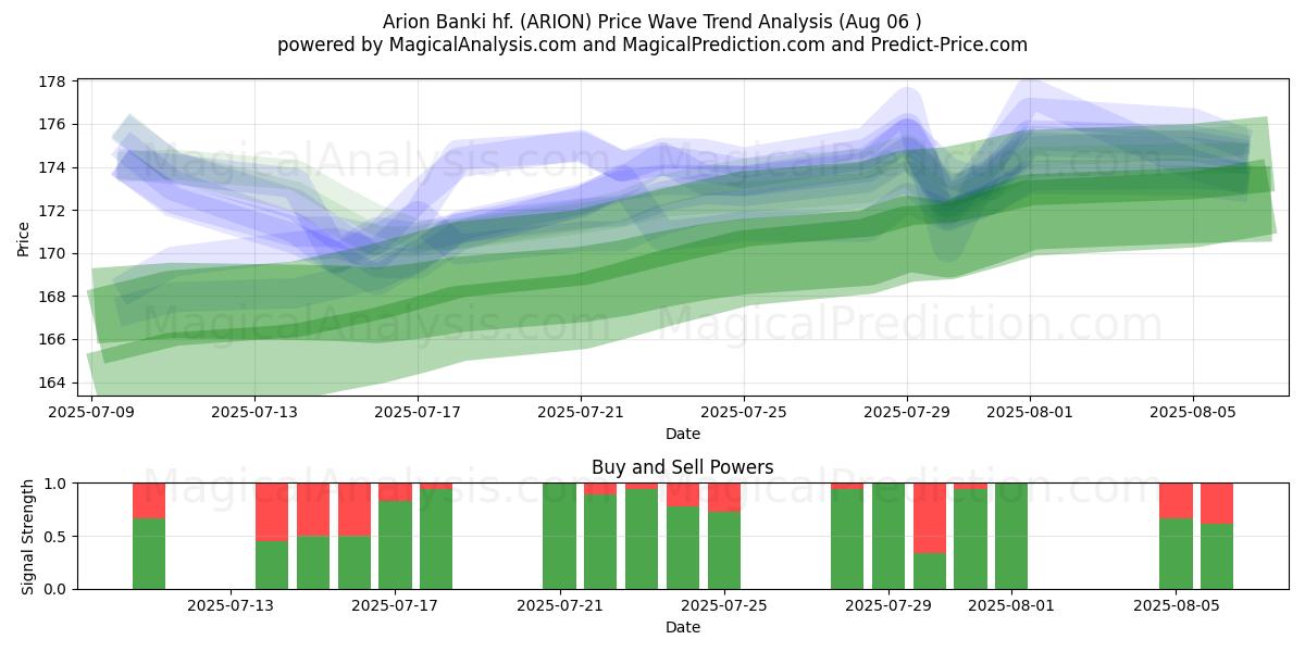  Arion Banki hf. (ARION) Support and Resistance area (05 Aug) 
