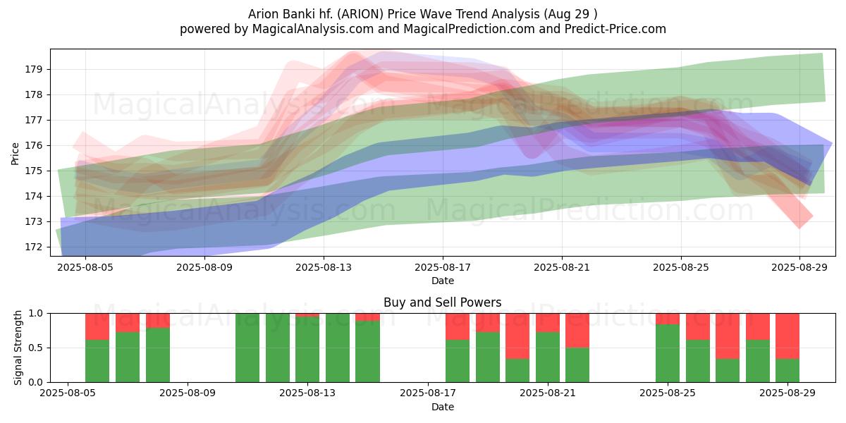  Arion Banki hf. (ARION) Support and Resistance area (28 Aug) 