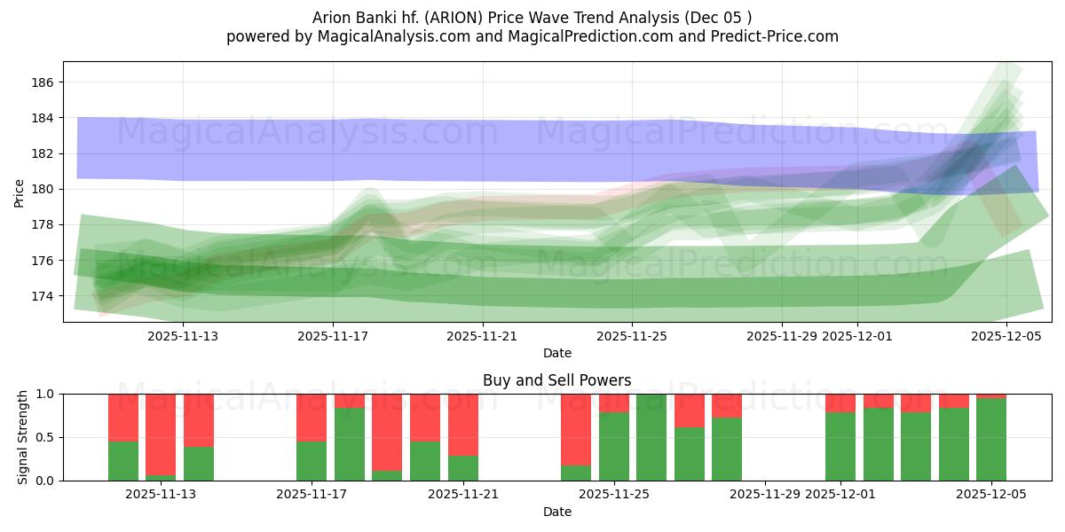  Arion Banki hf. (ARION) Support and Resistance area (04 Dec) 