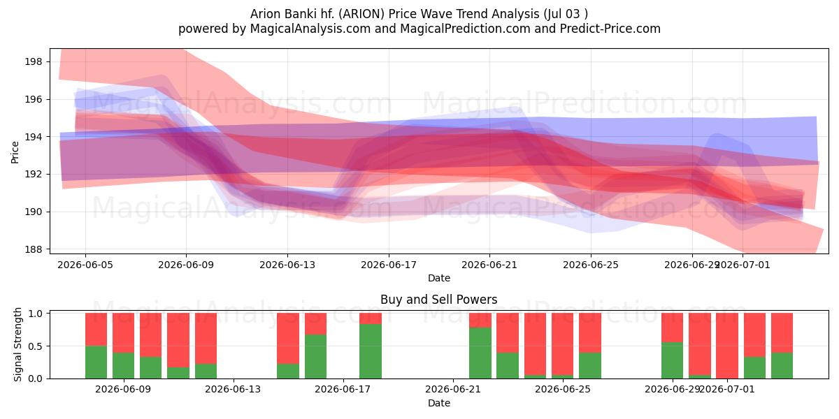  Arion Banki hf. (ARION) Support and Resistance area (02 Jul) 