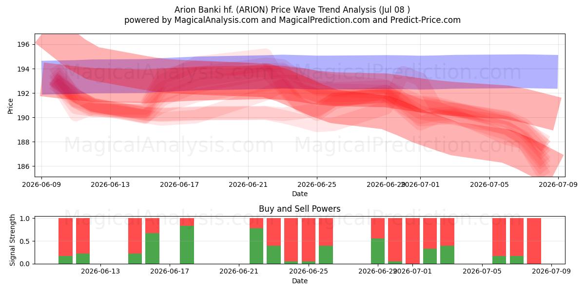  Arion Banki hf. (ARION) Support and Resistance area (07 Jul) 